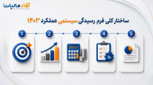 قواعد رسیدگی اظهارنامه عملکرد