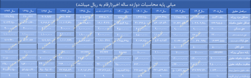مبانی محاسبات حقوق